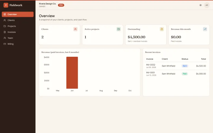 Fieldwork dashboard showing client, project and invoice summaries, a revenue chart and recent invoices
