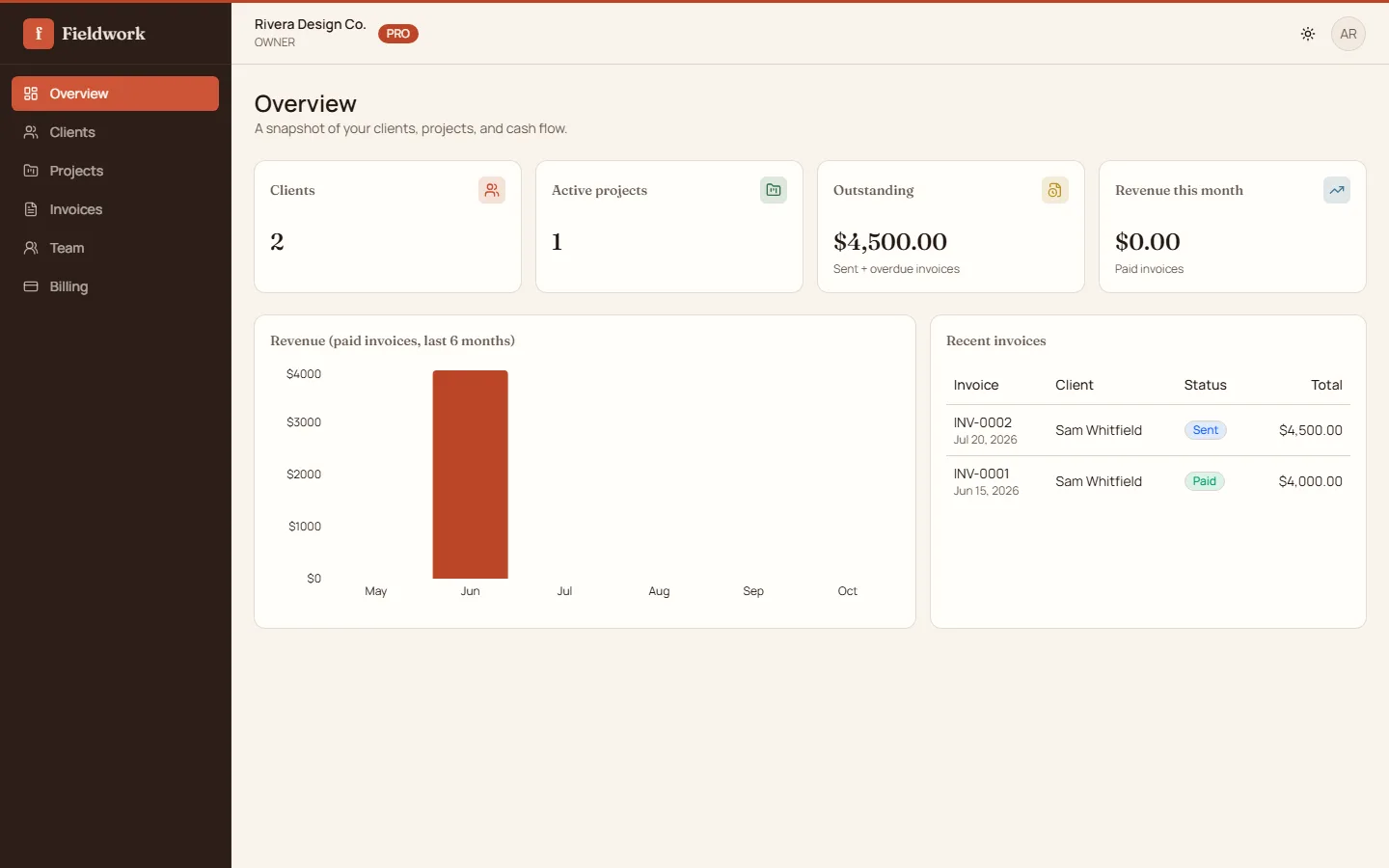 Fieldwork dashboard showing client, project and invoice summaries, a revenue chart and recent invoices